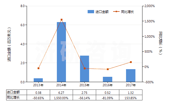 2013-2017年中國聚酯短纖＜85%棉混未漂斜紋布（平米重＞170g）(HS55141210)進(jìn)口總額及增速統(tǒng)計(jì)